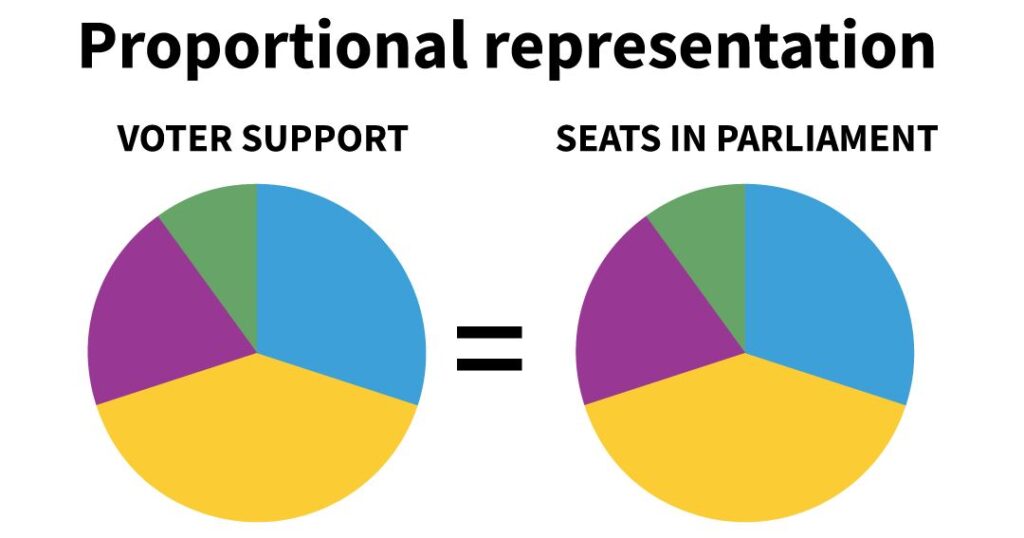 what is PR system election