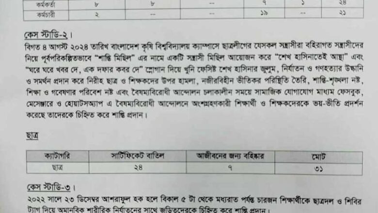 বাকৃবিতে ৫৯ শিক্ষকসহ ১৫৪ জনকে বিভিন্ন মেয়াদে শাস্তি প্রদান প্রশাসনের