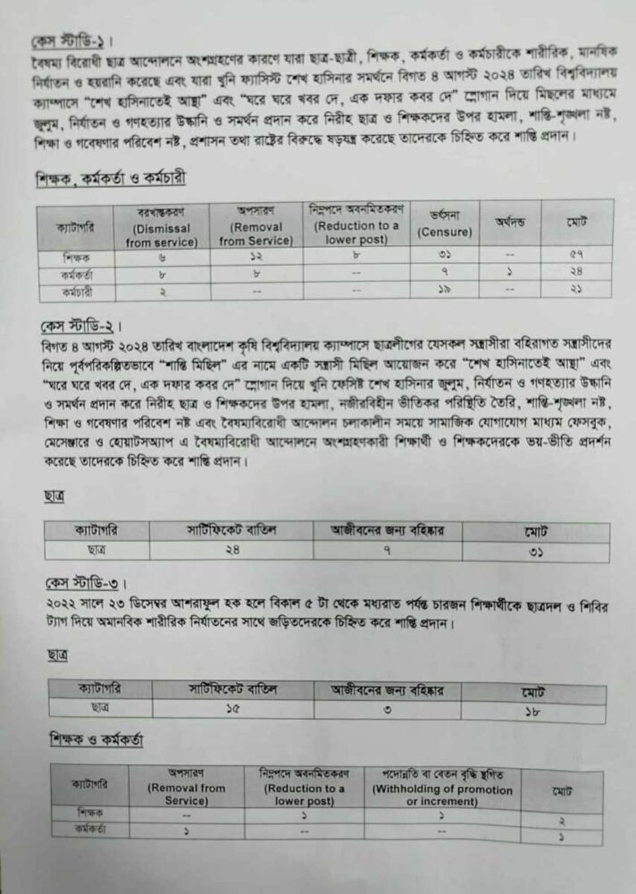 বাকৃবিতে ৫৯ শিক্ষকসহ ১৫৪ জনকে বিভিন্ন মেয়াদে শাস্তি প্রদান প্রশাসনের